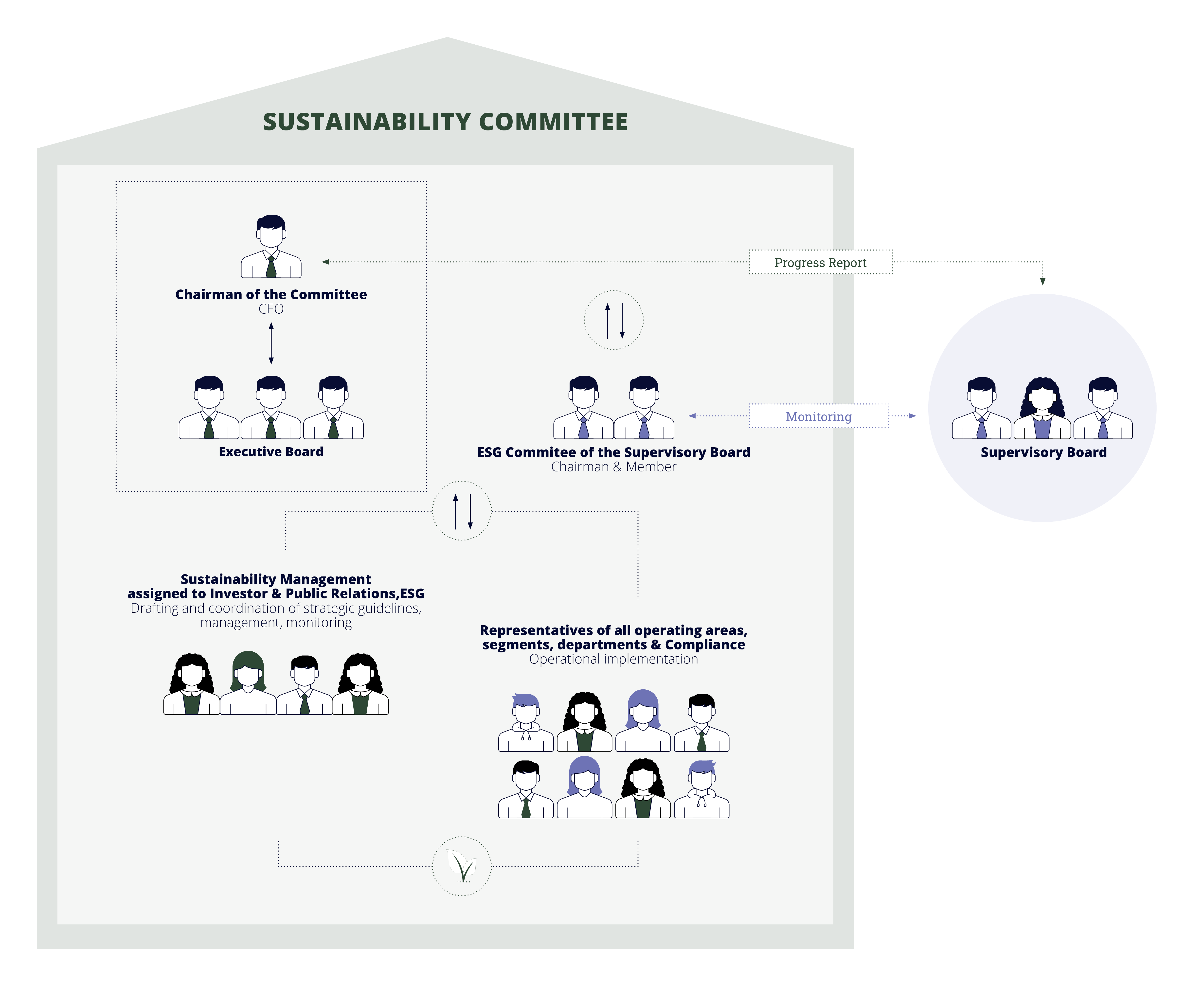 Diagram: Medios AG Sustainability Committee